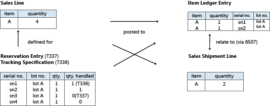 Item tracking design